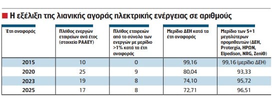 αγορά λιανικής ρεύματος