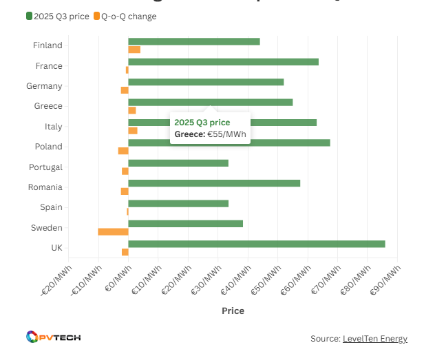 european-solar-ppa-prices-fall-below-eu35-mwh