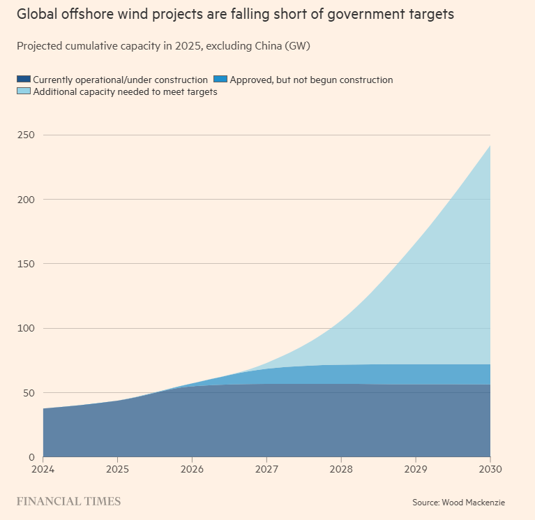 offshore-wind-buffeted-by-economic-and-political