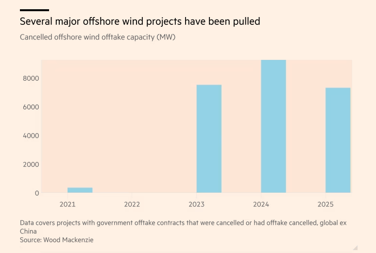 offshore-wind-buffeted-by-economic-and-political-storms