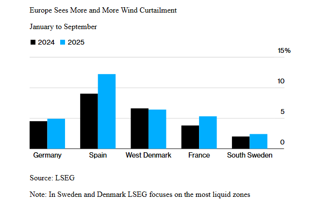spain-france-germany-curtail-a-record-amount-of-wind-power-bloomberg