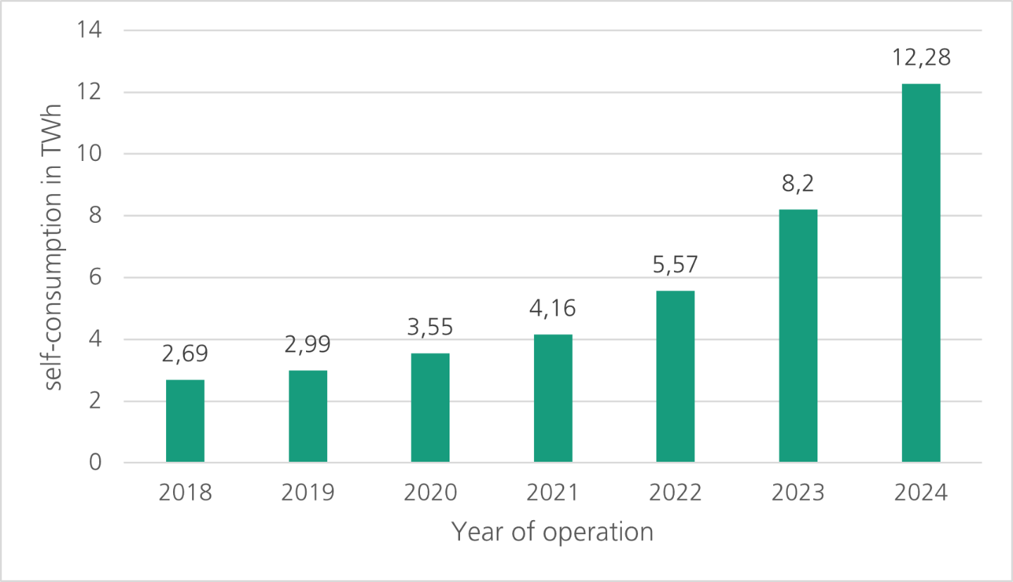 graph-pv-self-consumption