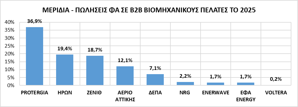 αγορά λιανικής φυσικού αερίου