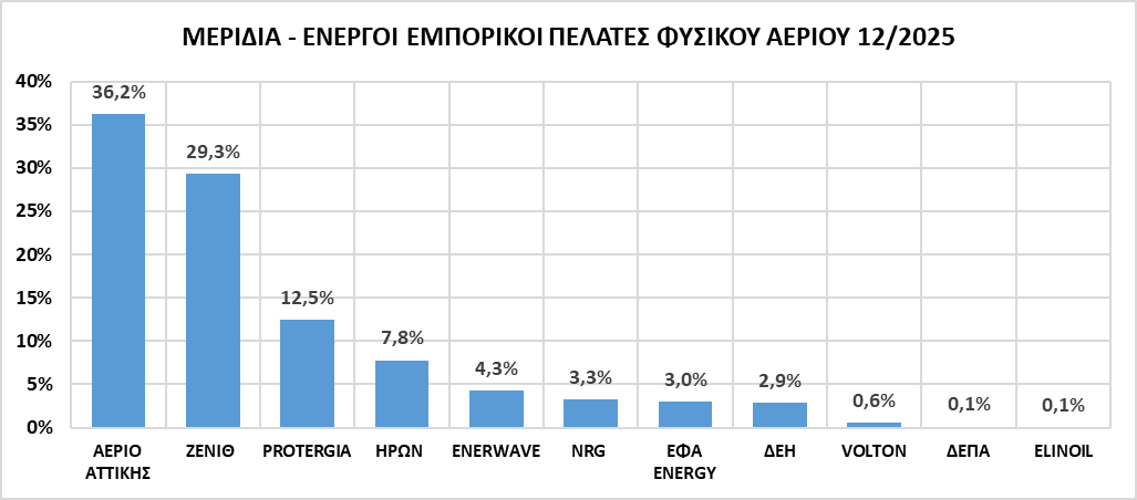 εμπορικοί πελάτες