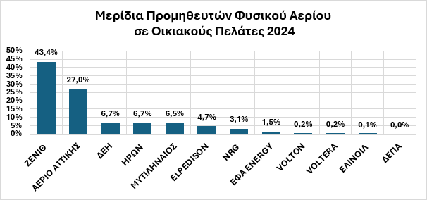οικιακοί πελάτες 2024