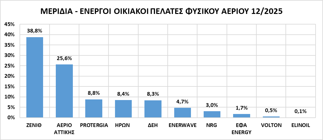 οικιακοί καταναλωτές