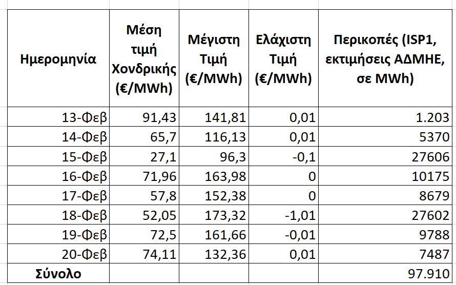 περικοπές
