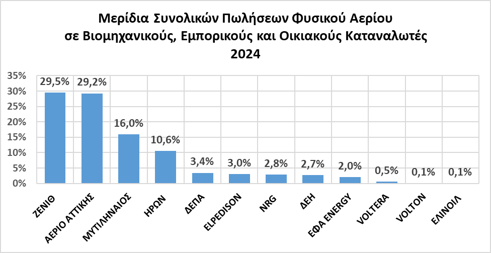 λιανική αερίου
