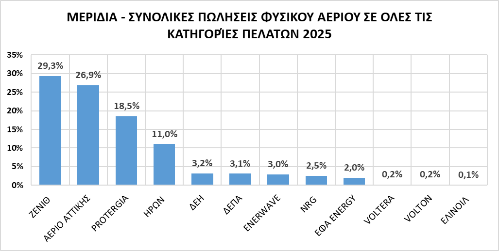 λιανική αερίου
