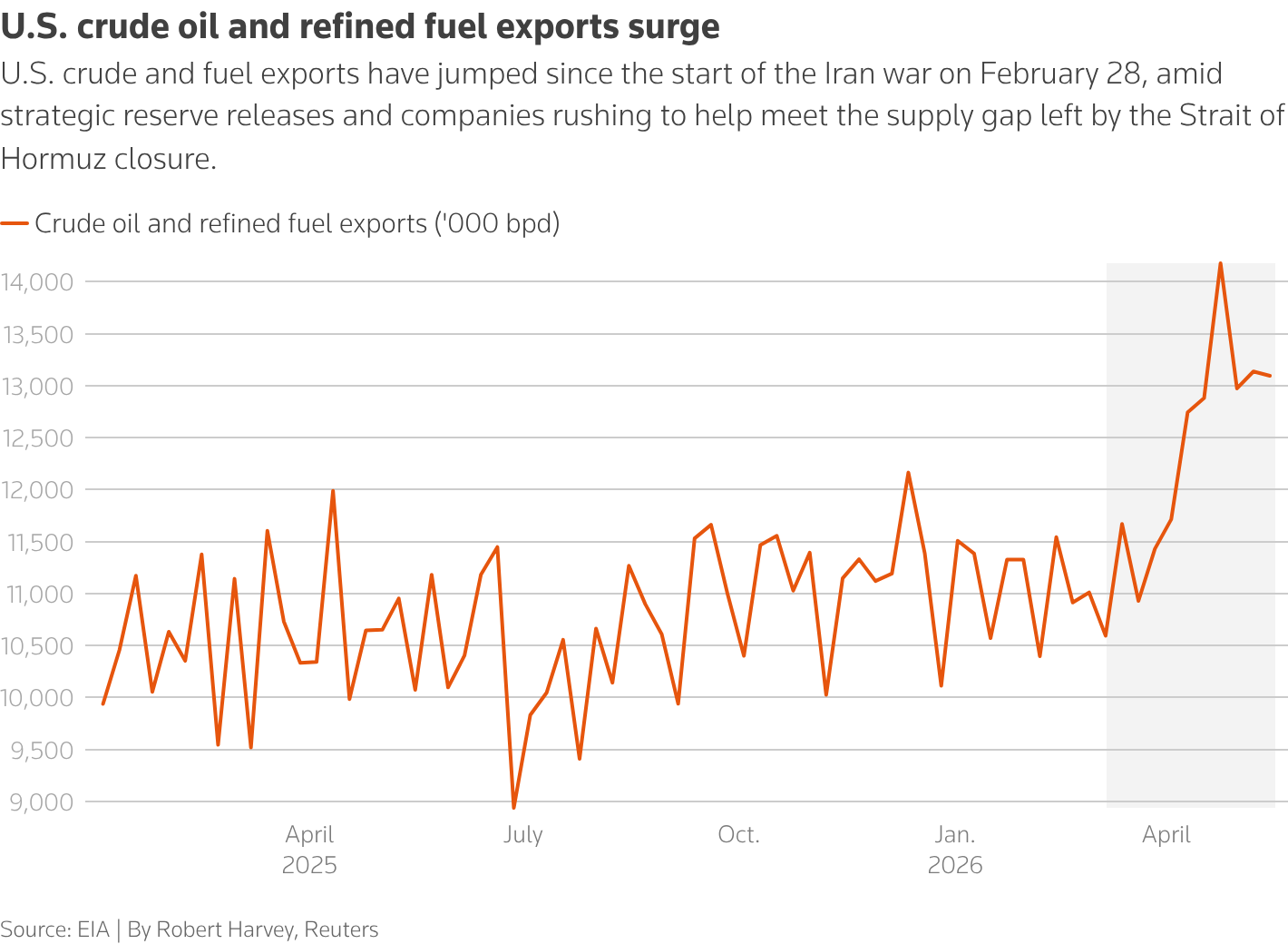 us crude