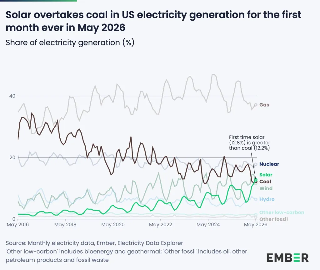 solar-overtakes-coal-may-20262x