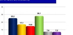Απαισιόδοξο το 47,2% των Κυπρίων αναφορικά με την ενδιάμεση λύση