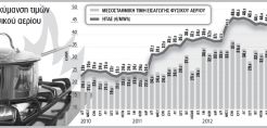 Β. Γεώργας: Καπέλο 200% στο φυσικό αέριο