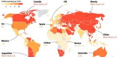 Άνοδος θερμοκρασίας 3,8 βαθμούς Κελσίου, αν ο πλανήτης ακολουθούσε το παράδειγμα της Ελλάδας