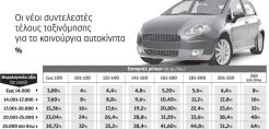 Δ. Μανιφάβα-Χρ. Λιάγγου: Πολυτέλεια... η αγορά και η χρήση Ι.Χ.