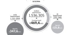 Χρ. Λιάγγου: 500 εκατ. ευρώ κοστίζει στη ΔΕΗ η κοινωνική πολιτική «Δεν πληρώνω»