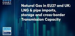 Chart of the month: Δυναμικότητα LNG, αποθήκευσης και αγωγών στην Ευρώπη εν μέσω της προσπάθειας απεξάρτησης από το ρωσικό αέριο
