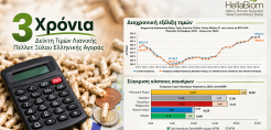 ΕΛΕΑΒΙΟΜ: 3 χρόνια λειτουργίας του δείκτη τιμών λιανικής πέλλετ ξύλου ελληνικής αγοράς