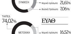 Β. Μανδραβέλης: Τα σενάρια για την ιδιωτικοποίηση των εταιρειών ΕΥΔΑΠ και ΕΥΑΘ