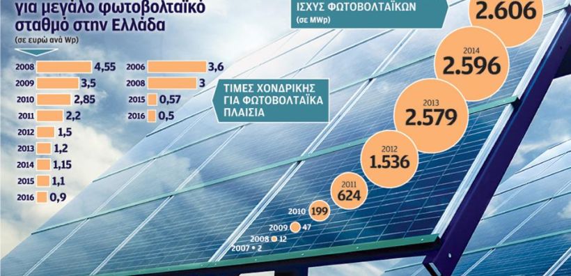 Γ. Ελαφρός: Φθηνότερη το 2016 η παραγωγή ρεύματος από φωτοβολταϊκά