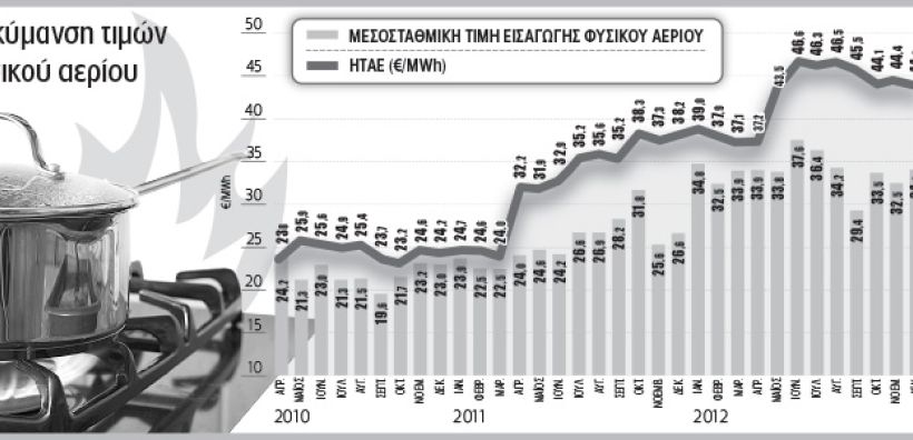 Β. Γεώργας: Καπέλο 200% στο φυσικό αέριο
