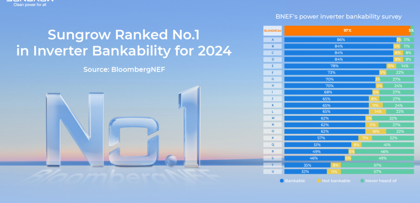 H Sungrow στο Νο.1 των εταιρειών Inverter σε επίπεδο Bankability για το 2024