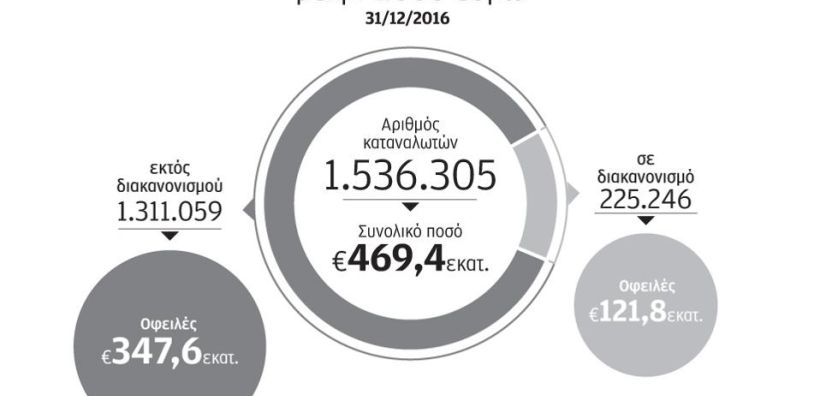 Χρ. Λιάγγου: 500 εκατ. ευρώ κοστίζει στη ΔΕΗ η κοινωνική πολιτική «Δεν πληρώνω»