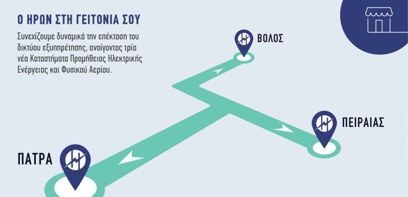 Τρία νέα καταστήματα ΗΡΩΝ σε Πειραιά, Πάτρα και Βόλο - 13 σημεία εξυπηρέτησης σε όλη τη χώρα