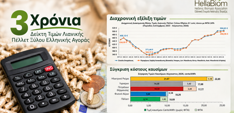 ΕΛΕΑΒΙΟΜ: 3 χρόνια λειτουργίας του δείκτη τιμών λιανικής πέλλετ ξύλου ελληνικής αγοράς
