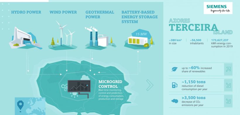 Η Siemens υποστηρίζει την ενεργειακή μετάβαση στις Αζόρες - Αναπτύσσει νέο σύστημα αποθήκευσης με χρήση μπαταριών