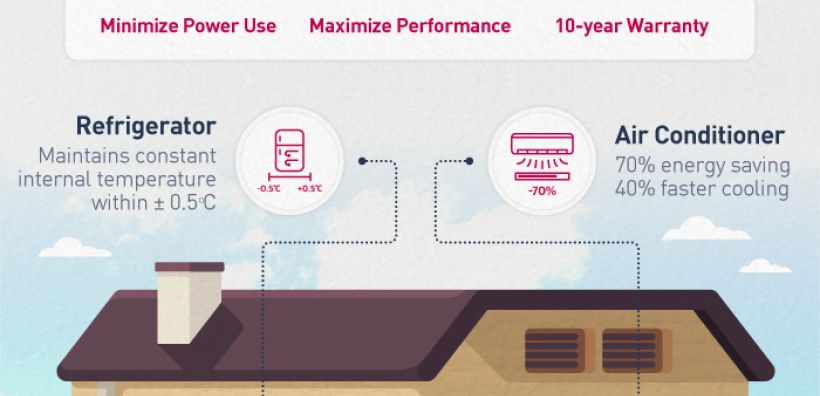 Η τεχνολογία Inverter της LG παίζει ουσιαστικό ρόλο στην ανάπτυξη των καλύτερων οικιακών συσκευών