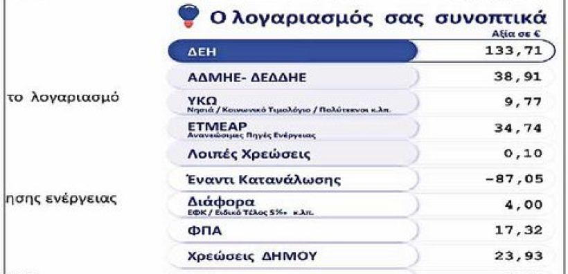 Μ. Πίου: Σενάρια για νέες αυξήσεις στο ηλεκτρικό ρεύμα