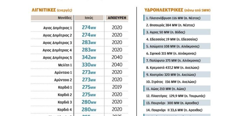 Χρ. Λιάγγου: Την πώληση του 40% υδροηλεκτρικών και λιγνιτικών μονάδων της ΔΕΗ θέλουν οι θεσμοί