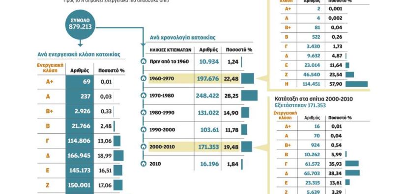 Γ. Ελαφρός: Ανοχύρωτα σπίτια σε ζέστη - κρύο