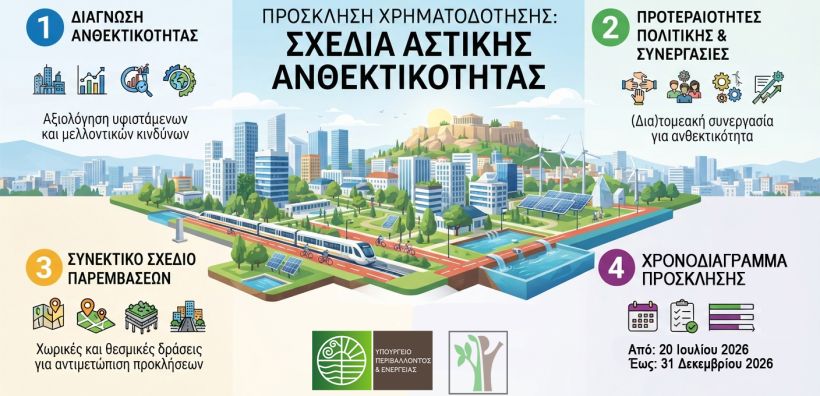 Νέα πρόσκληση για τα Σχέδια Αστικής Ανθεκτικότητας (Σ.Α.Α.) προϋπολογισμού 16,1 εκατ. ευρώ