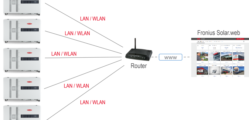 FRONIUS TAURO Tech Tip: Ενσωματωμένο Datalogger – Ανεξάρτητη απευθείας σύνδεση του κάθε inverter στο router