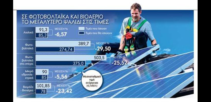 Χρ. Κολώνας: «Κρανίου τόπος» μετά το νέο κούρεμα στις ταρίφες των ΑΠΕ