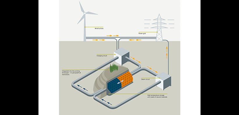 Η τεχνολογία αποθήκευσης της Siemens-Gamesa επιδιώκει να "αναστήσει" τις συμβατικές μονάδες
