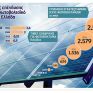 Γ. Ελαφρός: Φθηνότερη το 2016 η παραγωγή ρεύματος από φωτοβολταϊκά