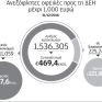 Χρ. Λιάγγου: 500 εκατ. ευρώ κοστίζει στη ΔΕΗ η κοινωνική πολιτική «Δεν πληρώνω»