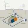 Η τεχνολογία αποθήκευσης της Siemens-Gamesa επιδιώκει να "αναστήσει" τις συμβατικές μονάδες