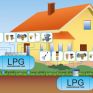 Τα πλεονεκτήματα του LPG