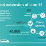Η Siemens αναλαμβάνει το σύστημα ελέγχου συρμών για την επέκταση της γραμμής 14 του δικτύου Grand Paris Express